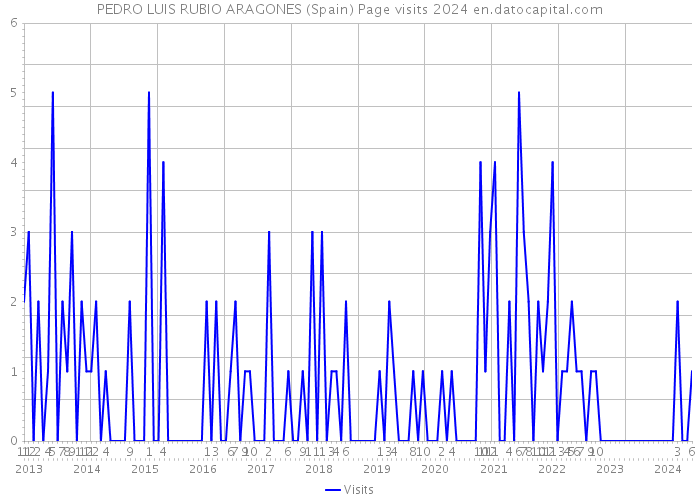 PEDRO LUIS RUBIO ARAGONES (Spain) Page visits 2024 