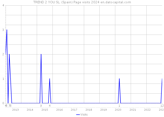 TREND 2 YOU SL. (Spain) Page visits 2024 