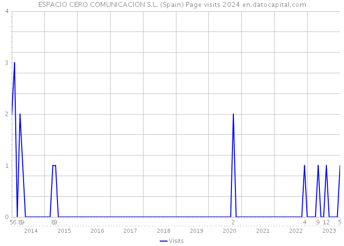 ESPACIO CERO COMUNICACION S.L. (Spain) Page visits 2024 