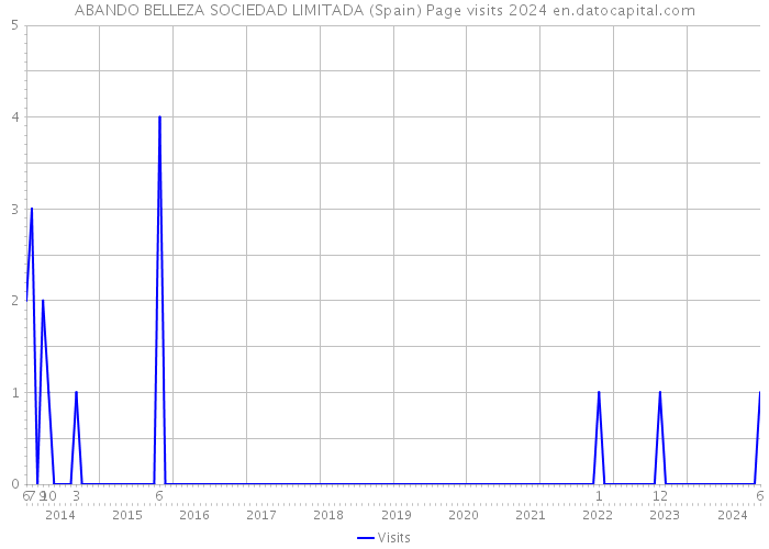 ABANDO BELLEZA SOCIEDAD LIMITADA (Spain) Page visits 2024 