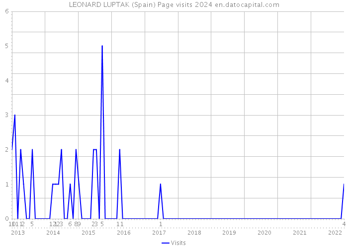 LEONARD LUPTAK (Spain) Page visits 2024 