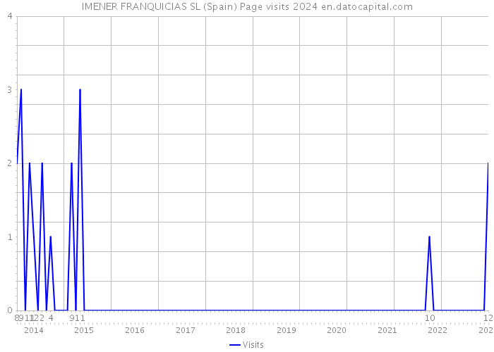 IMENER FRANQUICIAS SL (Spain) Page visits 2024 