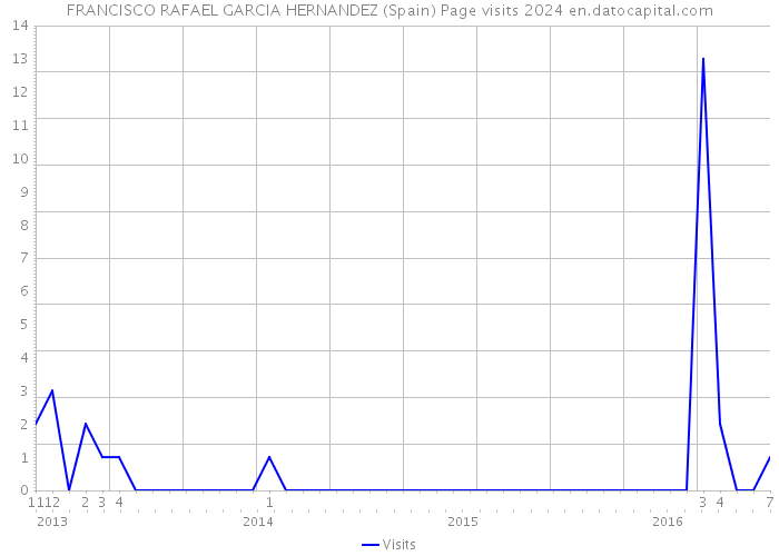 FRANCISCO RAFAEL GARCIA HERNANDEZ (Spain) Page visits 2024 