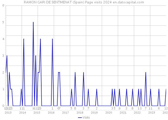 RAMON GARI DE SENTMENAT (Spain) Page visits 2024 
