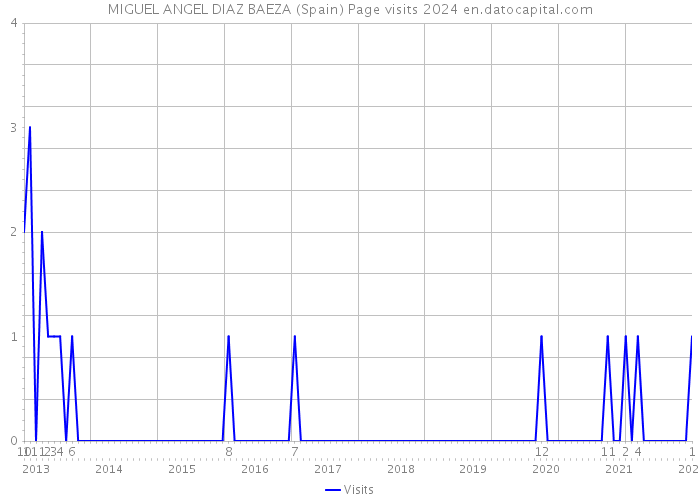 MIGUEL ANGEL DIAZ BAEZA (Spain) Page visits 2024 
