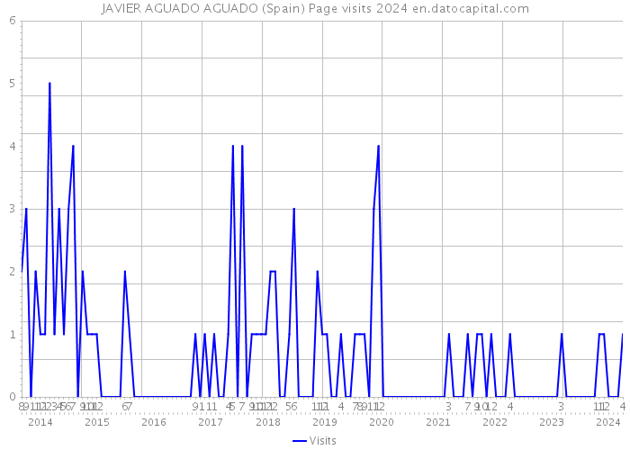 JAVIER AGUADO AGUADO (Spain) Page visits 2024 