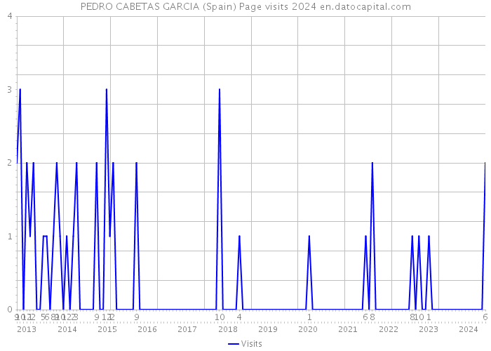 PEDRO CABETAS GARCIA (Spain) Page visits 2024 