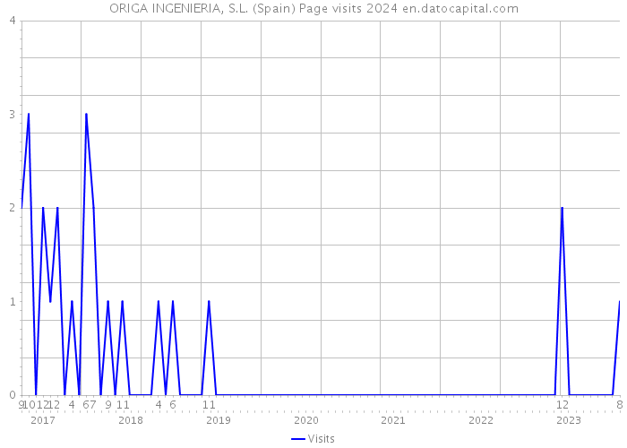 ORIGA INGENIERIA, S.L. (Spain) Page visits 2024 