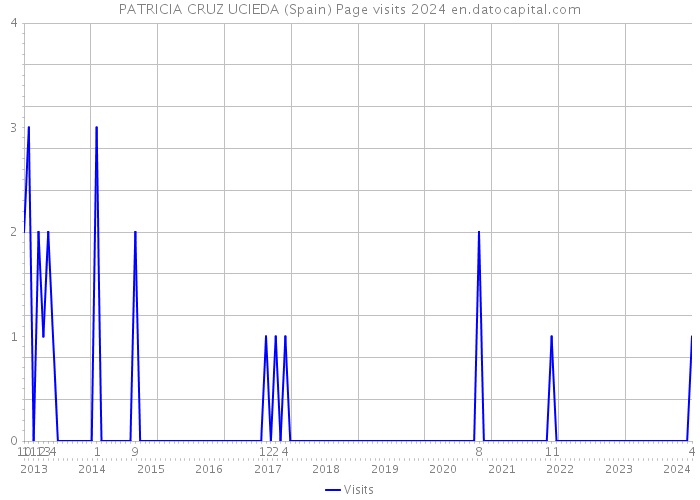 PATRICIA CRUZ UCIEDA (Spain) Page visits 2024 