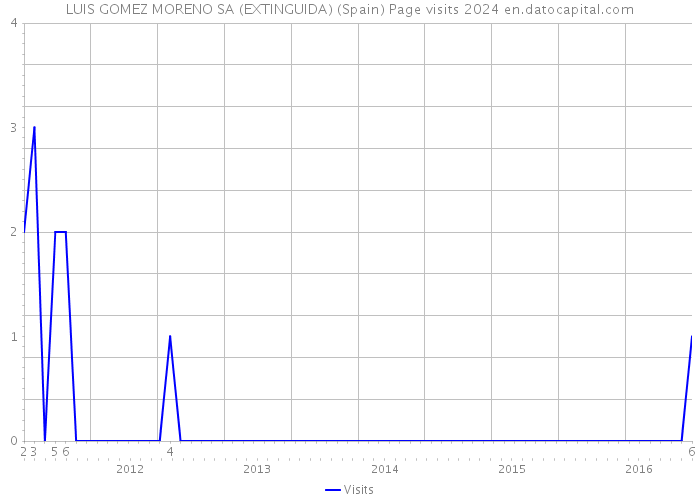 LUIS GOMEZ MORENO SA (EXTINGUIDA) (Spain) Page visits 2024 