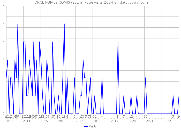JORGE PUJALS GOMIS (Spain) Page visits 2024 