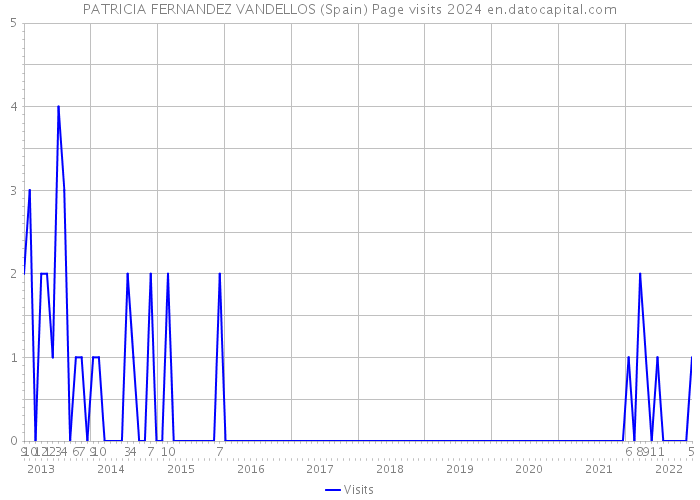 PATRICIA FERNANDEZ VANDELLOS (Spain) Page visits 2024 