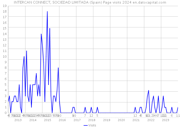 INTERCAN CONNECT, SOCIEDAD LIMITADA (Spain) Page visits 2024 