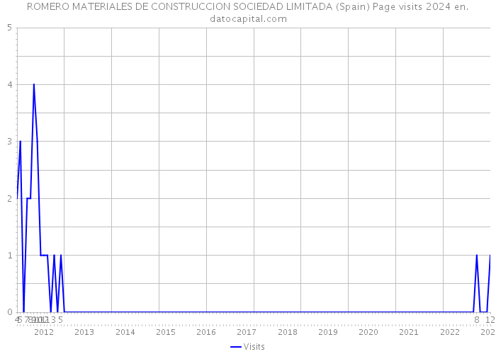 ROMERO MATERIALES DE CONSTRUCCION SOCIEDAD LIMITADA (Spain) Page visits 2024 