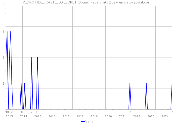 PEDRO FIDEL CASTELLO LLORET (Spain) Page visits 2024 