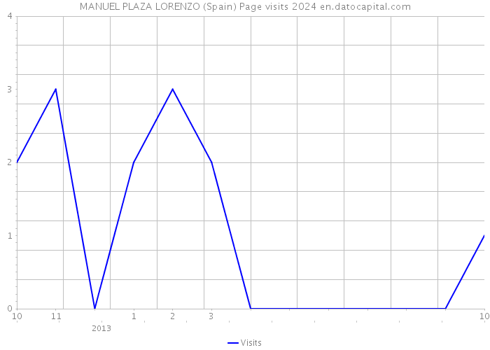 MANUEL PLAZA LORENZO (Spain) Page visits 2024 