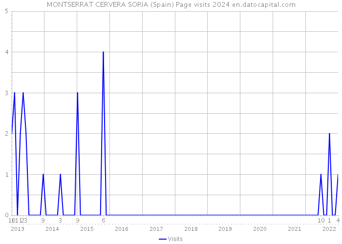 MONTSERRAT CERVERA SORIA (Spain) Page visits 2024 