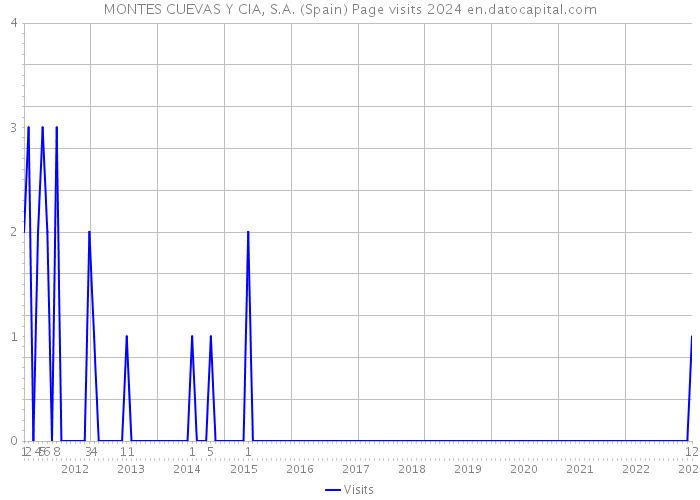 MONTES CUEVAS Y CIA, S.A. (Spain) Page visits 2024 