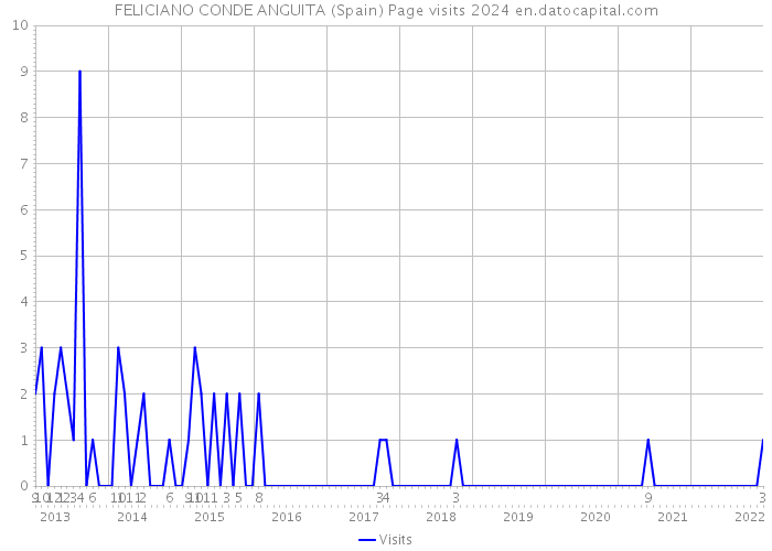 FELICIANO CONDE ANGUITA (Spain) Page visits 2024 