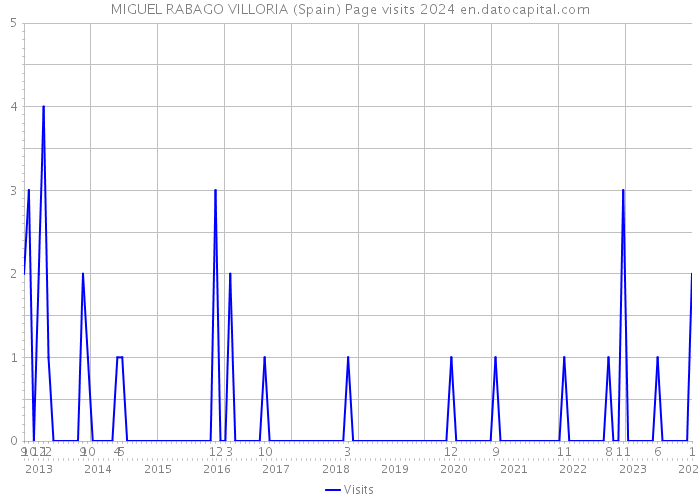 MIGUEL RABAGO VILLORIA (Spain) Page visits 2024 