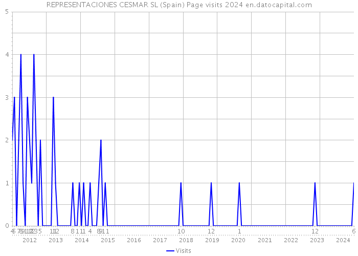 REPRESENTACIONES CESMAR SL (Spain) Page visits 2024 