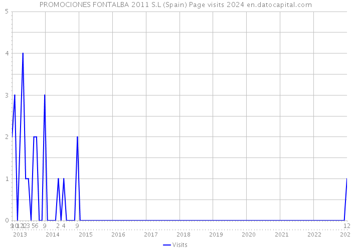 PROMOCIONES FONTALBA 2011 S.L (Spain) Page visits 2024 