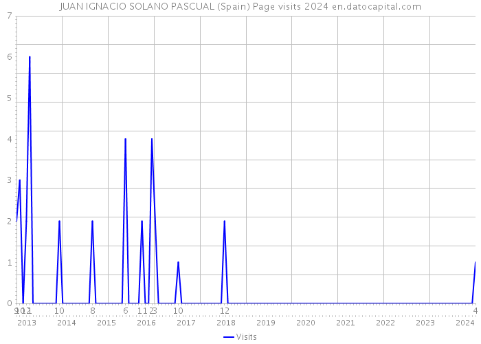JUAN IGNACIO SOLANO PASCUAL (Spain) Page visits 2024 