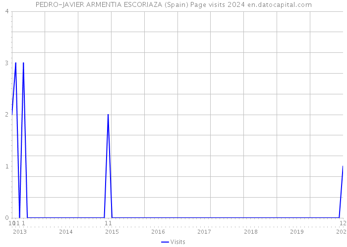 PEDRO-JAVIER ARMENTIA ESCORIAZA (Spain) Page visits 2024 