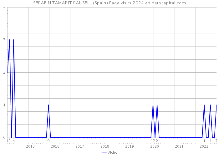SERAFIN TAMARIT RAUSELL (Spain) Page visits 2024 
