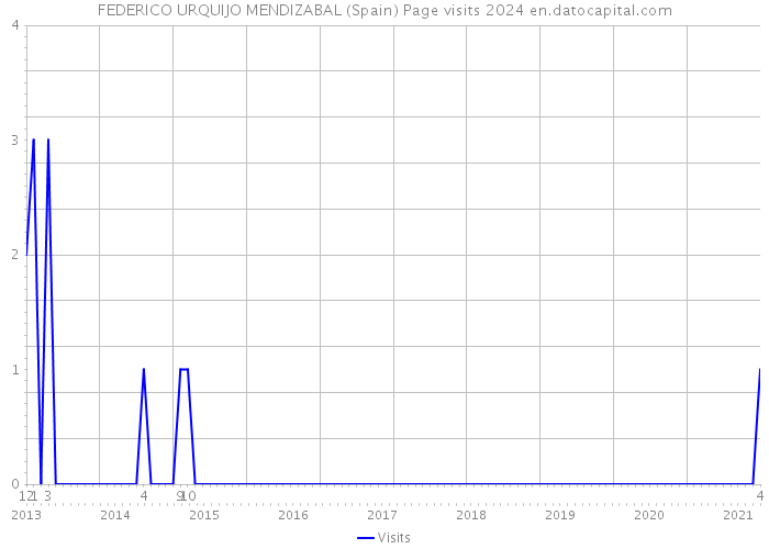 FEDERICO URQUIJO MENDIZABAL (Spain) Page visits 2024 