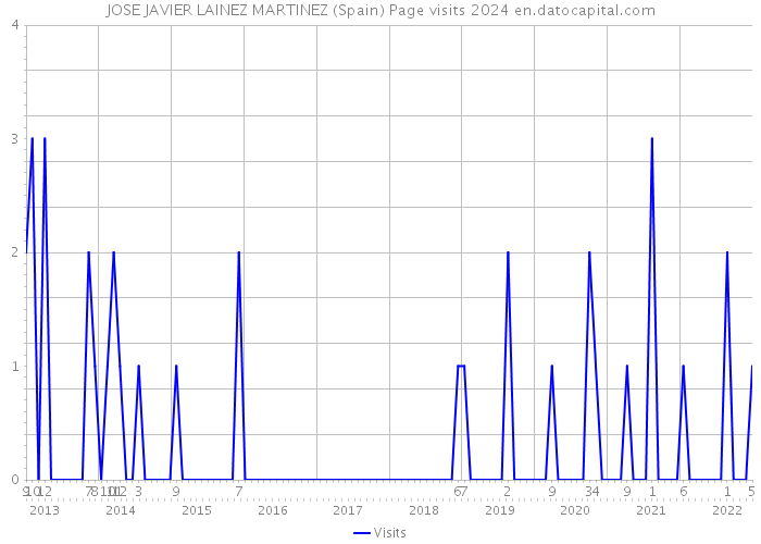 JOSE JAVIER LAINEZ MARTINEZ (Spain) Page visits 2024 