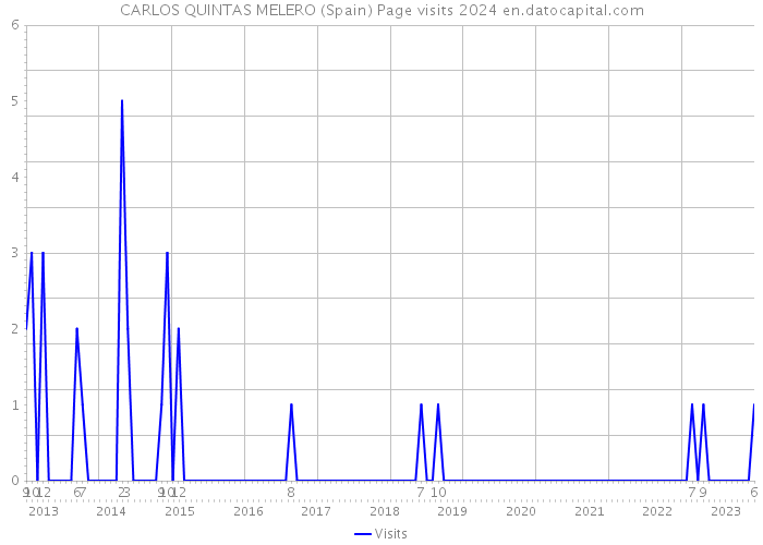 CARLOS QUINTAS MELERO (Spain) Page visits 2024 