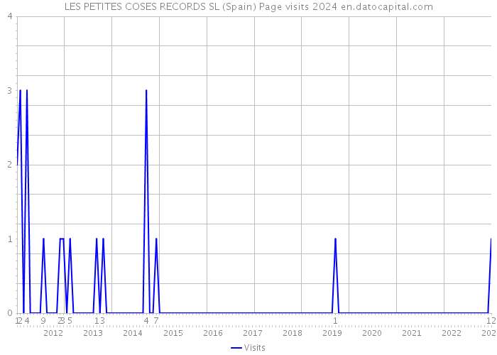 LES PETITES COSES RECORDS SL (Spain) Page visits 2024 