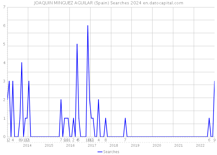 JOAQUIN MINGUEZ AGUILAR (Spain) Searches 2024 