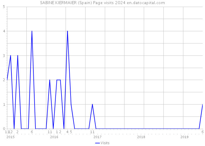 SABINE KIERMAIER (Spain) Page visits 2024 