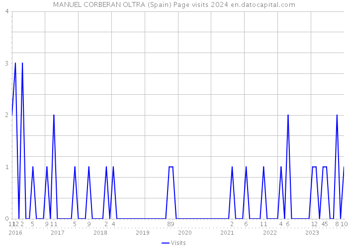 MANUEL CORBERAN OLTRA (Spain) Page visits 2024 