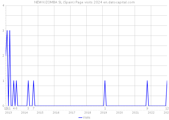 NEW KIZOMBA SL (Spain) Page visits 2024 