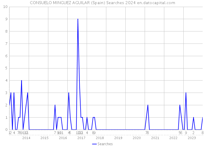 CONSUELO MINGUEZ AGUILAR (Spain) Searches 2024 