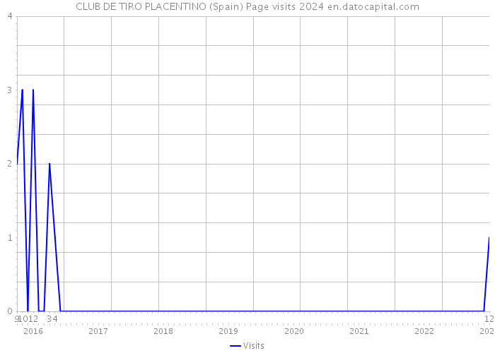 CLUB DE TIRO PLACENTINO (Spain) Page visits 2024 
