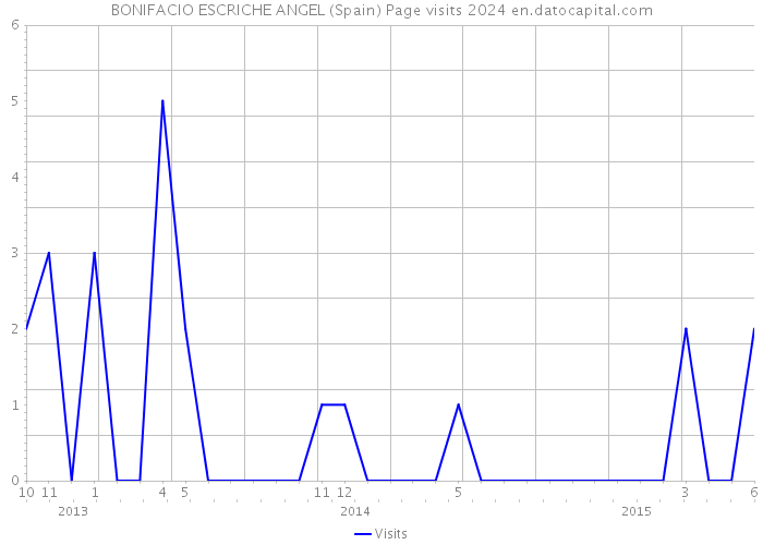 BONIFACIO ESCRICHE ANGEL (Spain) Page visits 2024 