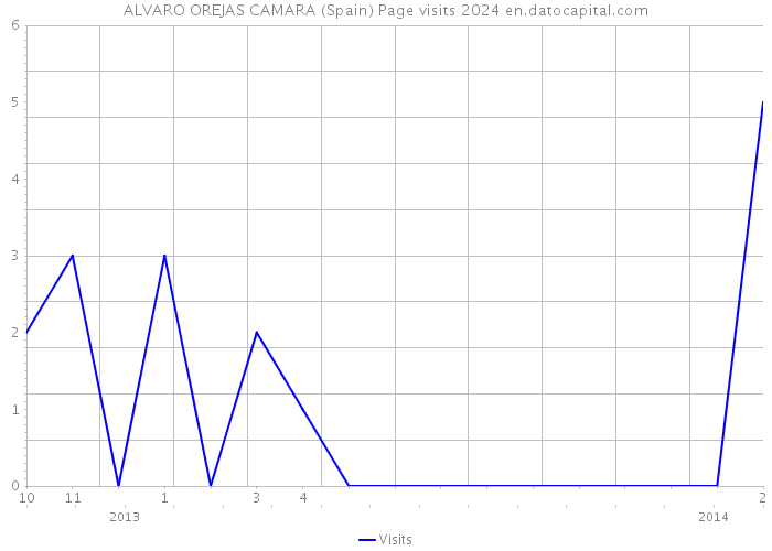 ALVARO OREJAS CAMARA (Spain) Page visits 2024 