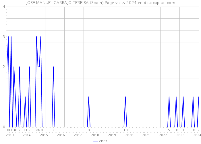 JOSE MANUEL CARBAJO TEREISA (Spain) Page visits 2024 