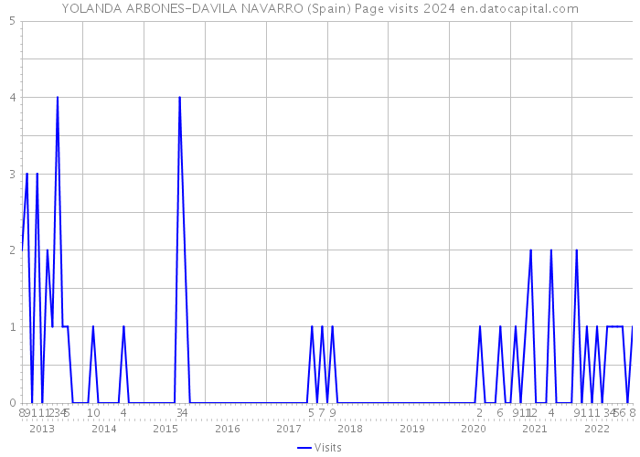 YOLANDA ARBONES-DAVILA NAVARRO (Spain) Page visits 2024 