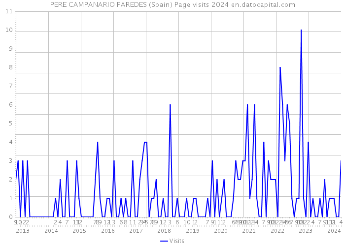PERE CAMPANARIO PAREDES (Spain) Page visits 2024 