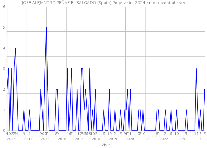 JOSE ALEJANDRO PEÑAFIEL SALGADO (Spain) Page visits 2024 