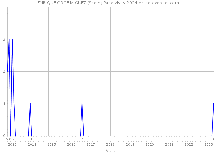 ENRIQUE ORGE MIGUEZ (Spain) Page visits 2024 