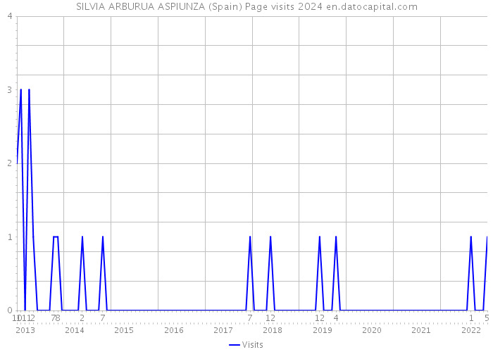 SILVIA ARBURUA ASPIUNZA (Spain) Page visits 2024 