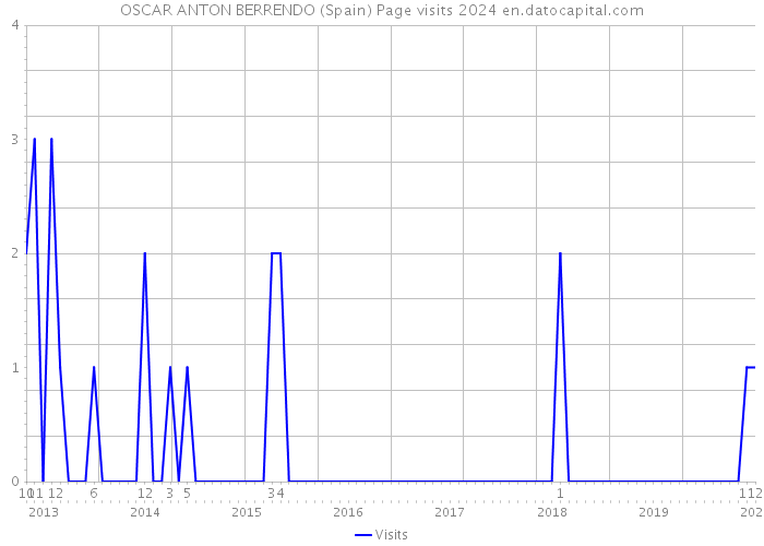 OSCAR ANTON BERRENDO (Spain) Page visits 2024 