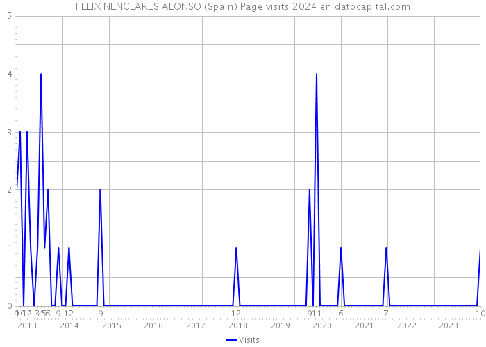 FELIX NENCLARES ALONSO (Spain) Page visits 2024 