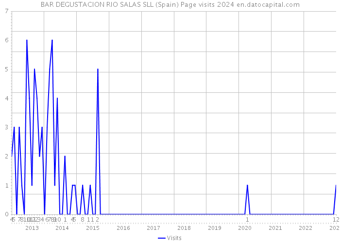 BAR DEGUSTACION RIO SALAS SLL (Spain) Page visits 2024 